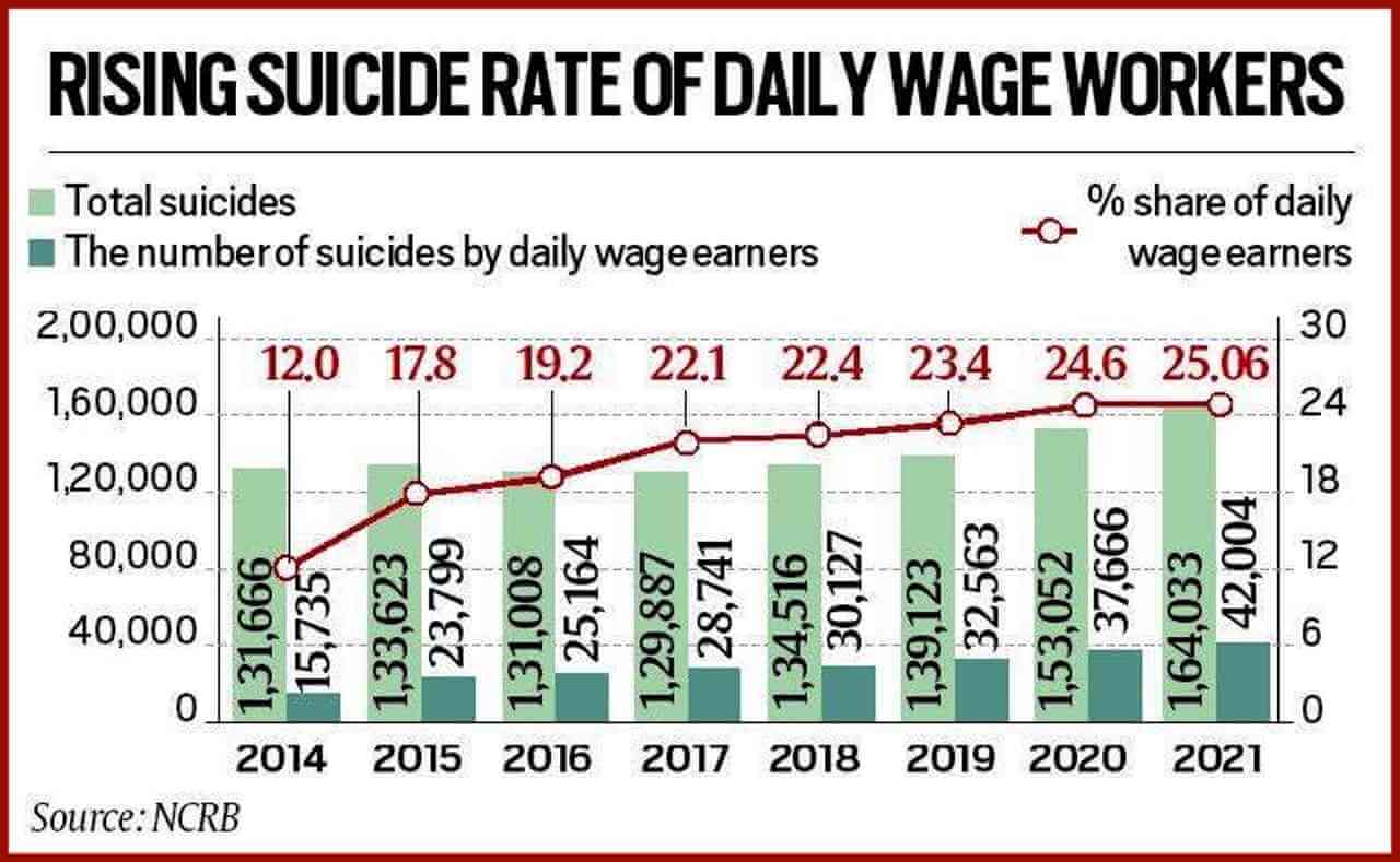 Daily Wage Workers’ Suicides on the Rise in Modi-raj_0